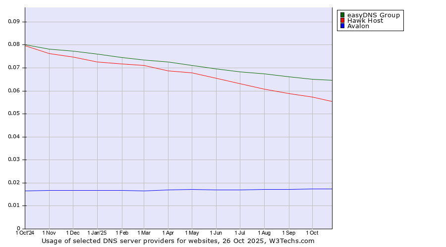 Historical trends in the usage of easyDNS Group vs. Hawk Host vs. Avalon
