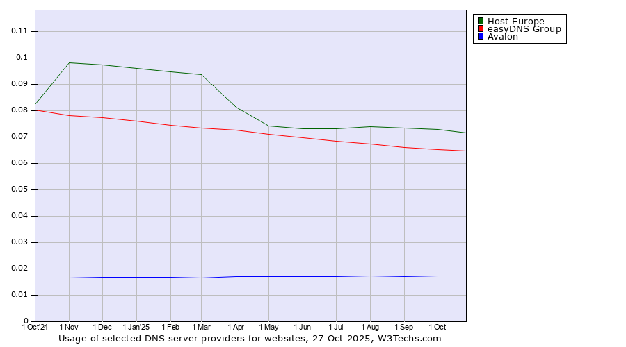 Historical trends in the usage of Host Europe vs. easyDNS Group vs. Avalon