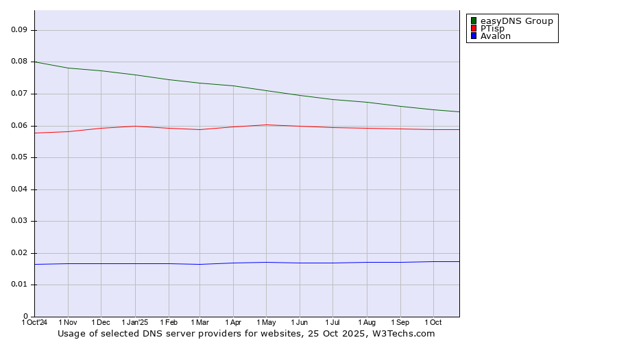 Historical trends in the usage of easyDNS Group vs. PTisp vs. Avalon
