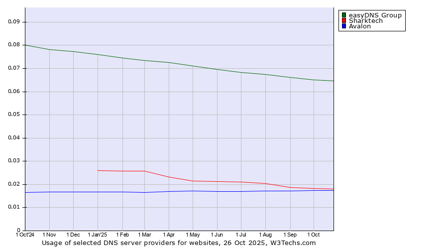 Historical trends in the usage of easyDNS Group vs. Sharktech vs. Avalon