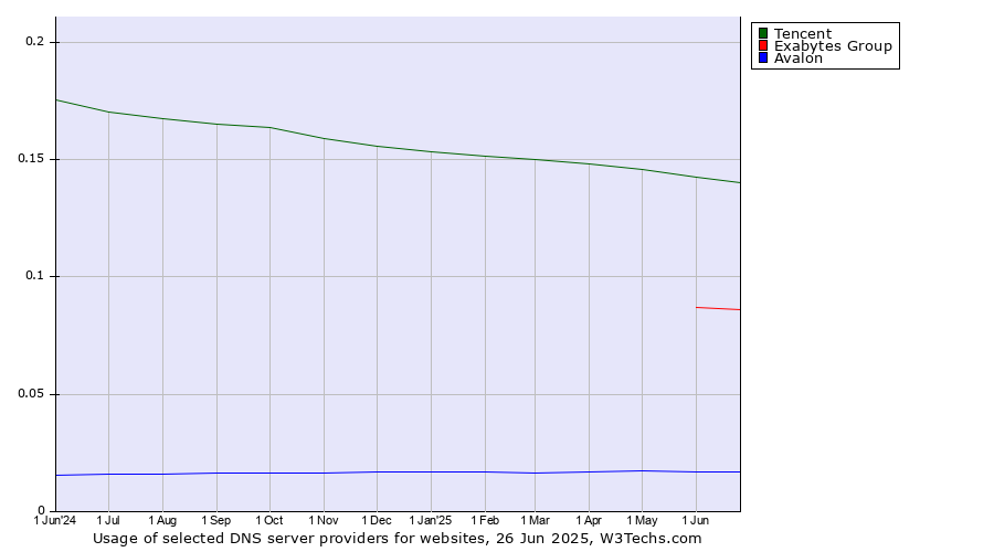 Historical trends in the usage of Tencent vs. Exabytes Group vs. Avalon