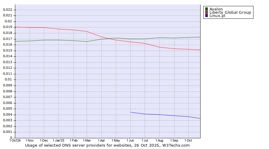 Historical trends in the usage of Avalon vs. Liberty Global Group vs. Linux.pl