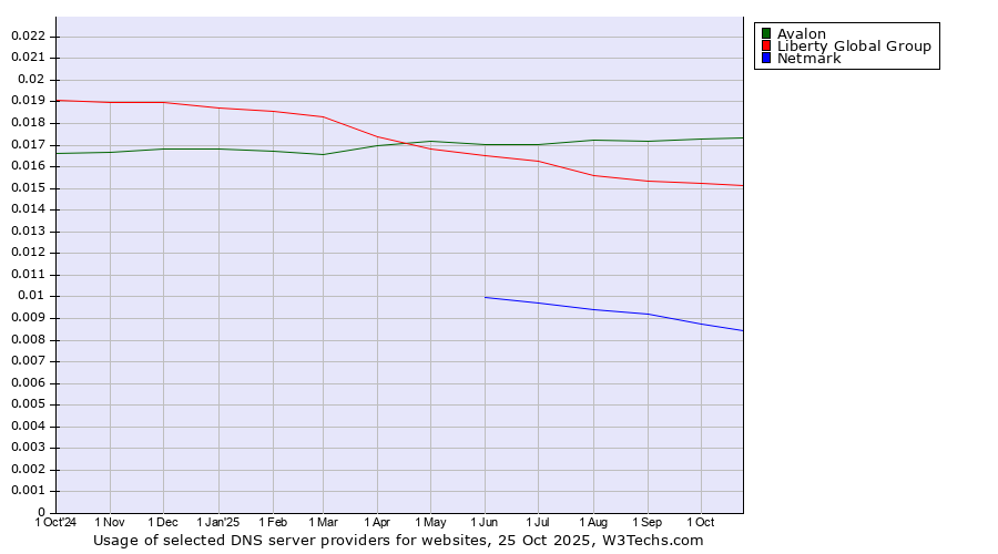 Historical trends in the usage of Avalon vs. Liberty Global Group vs. Netmark