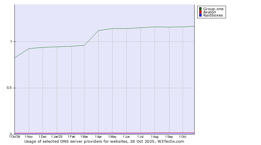 Historical trends in the usage of Group.one vs. Avalon vs. Raidboxes