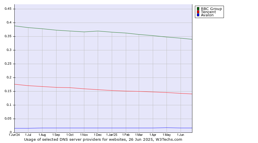 Historical trends in the usage of RBC Group vs. Tencent vs. Avalon
