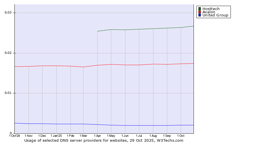 Historical trends in the usage of Hosttech vs. Avalon vs. United Group
