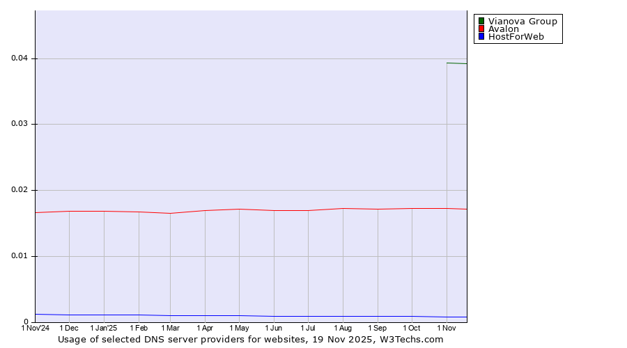 Historical trends in the usage of Vianova Group vs. Avalon vs. HostForWeb