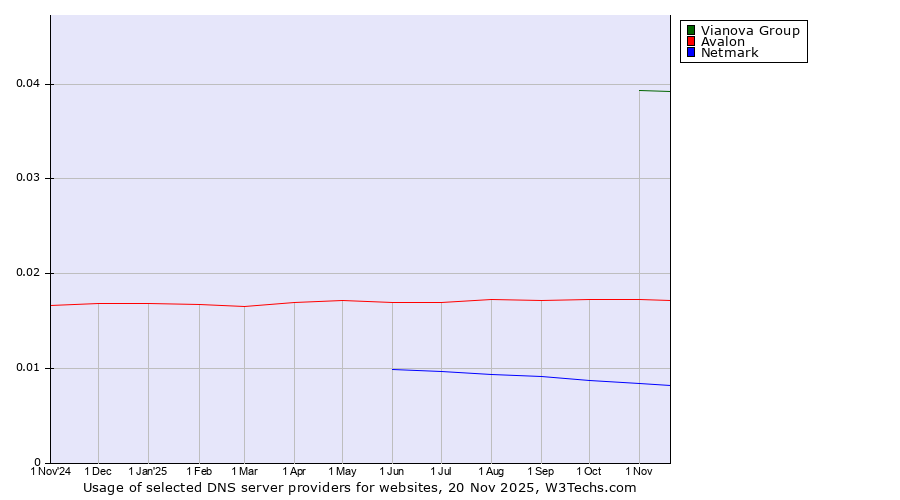 Historical trends in the usage of Vianova Group vs. Avalon vs. Netmark