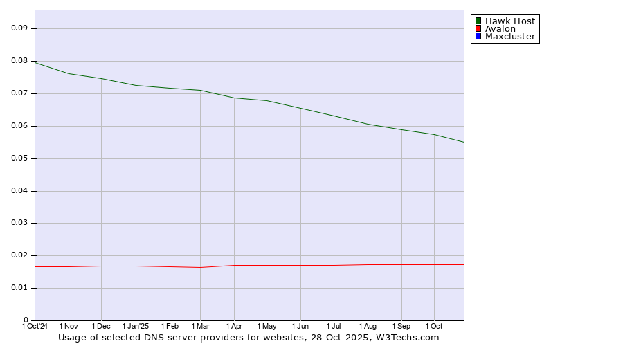 Historical trends in the usage of Hawk Host vs. Avalon vs. Maxcluster