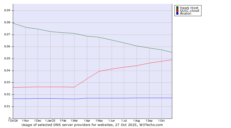 Historical trends in the usage of Hawk Host vs. QUIC.cloud vs. Avalon
