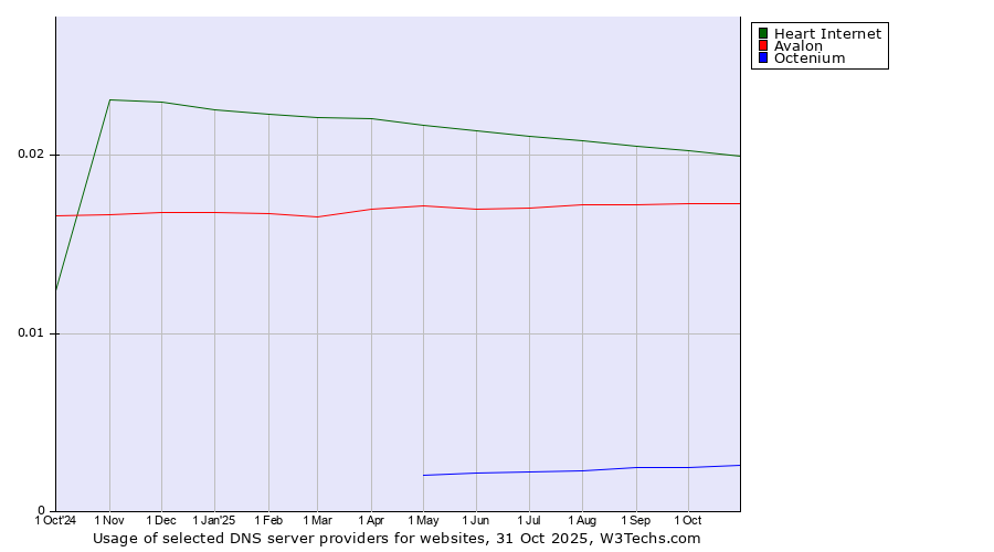 Historical trends in the usage of Heart Internet vs. Avalon vs. Octenium