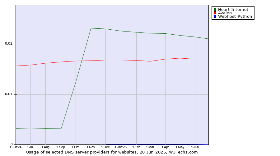 Historical trends in the usage of Heart Internet vs. Avalon vs. Webhost Python