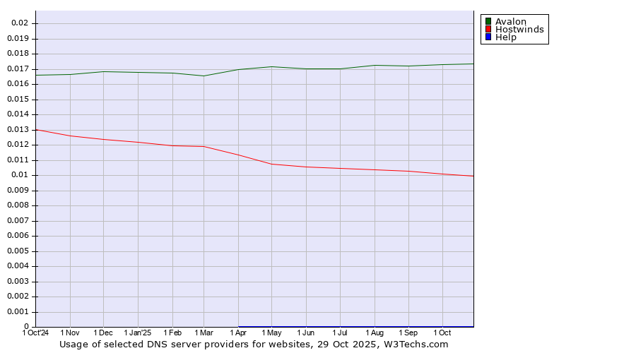 Historical trends in the usage of Avalon vs. Hostwinds vs. Help