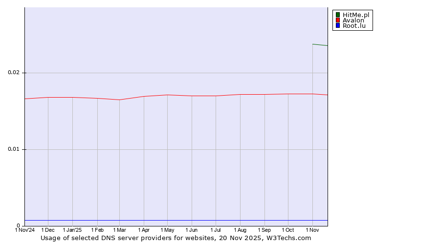 Historical trends in the usage of HitMe.pl vs. Avalon vs. Root.lu