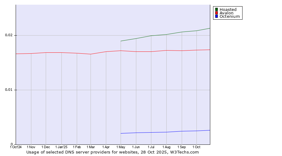 Historical trends in the usage of Hoasted vs. Avalon vs. Octenium