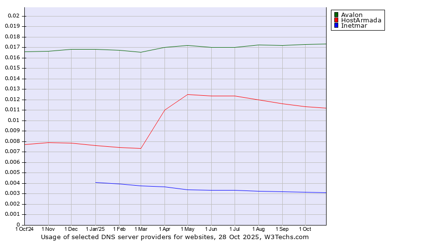 Historical trends in the usage of Avalon vs. HostArmada vs. Inetmar