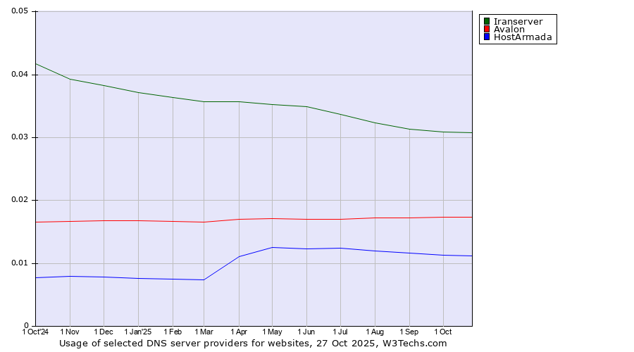 Historical trends in the usage of Iranserver vs. Avalon vs. HostArmada