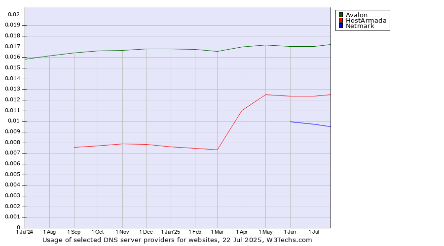 Historical trends in the usage of Avalon vs. HostArmada vs. Netmark