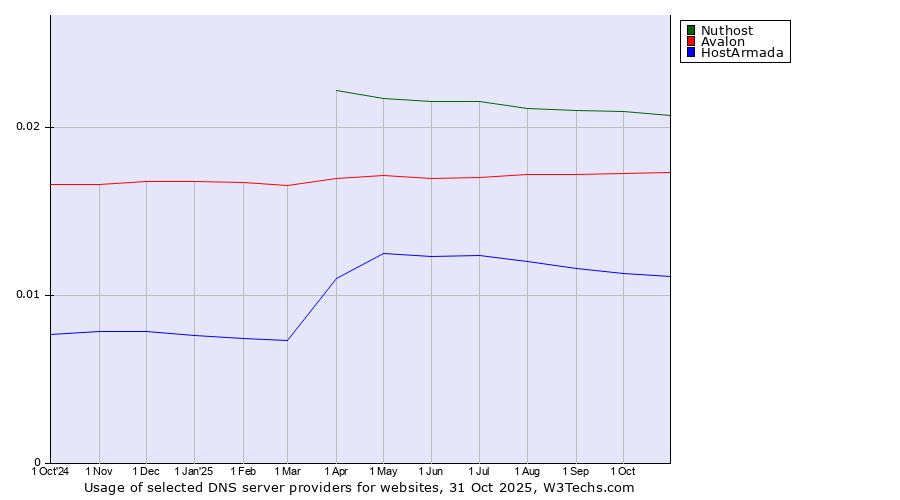 Historical trends in the usage of Nuthost vs. Avalon vs. HostArmada