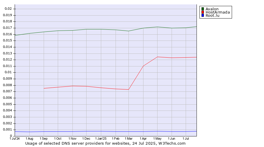 Historical trends in the usage of Avalon vs. HostArmada vs. Root.lu