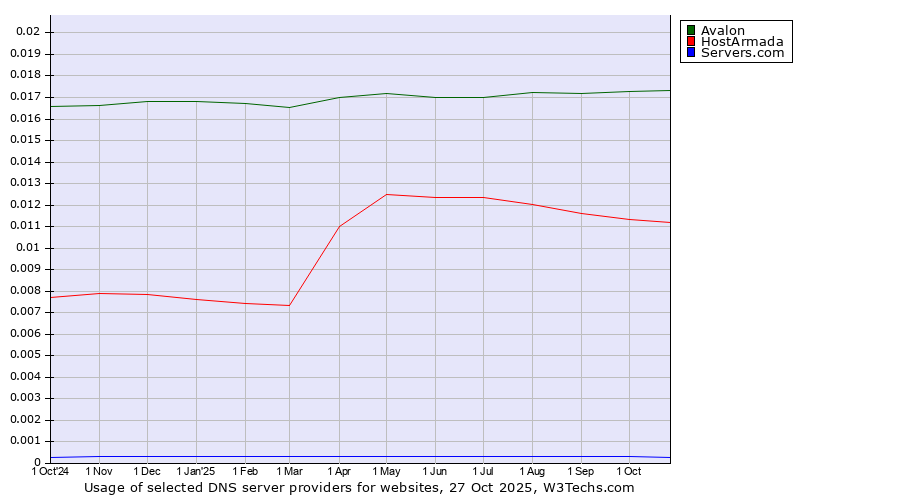 Historical trends in the usage of Avalon vs. HostArmada vs. Servers.com