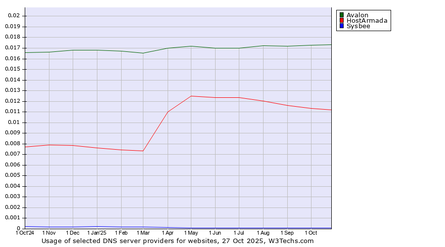 Historical trends in the usage of Avalon vs. HostArmada vs. Sysbee