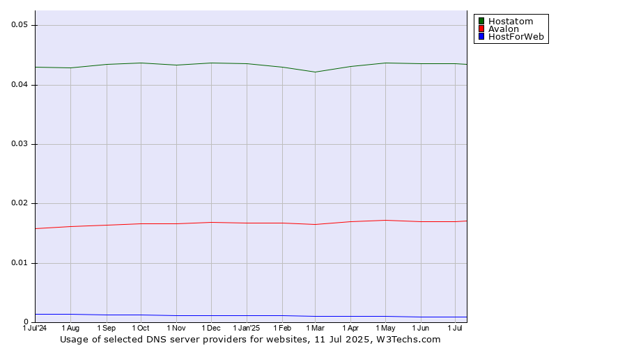 Historical trends in the usage of Hostatom vs. Avalon vs. HostForWeb