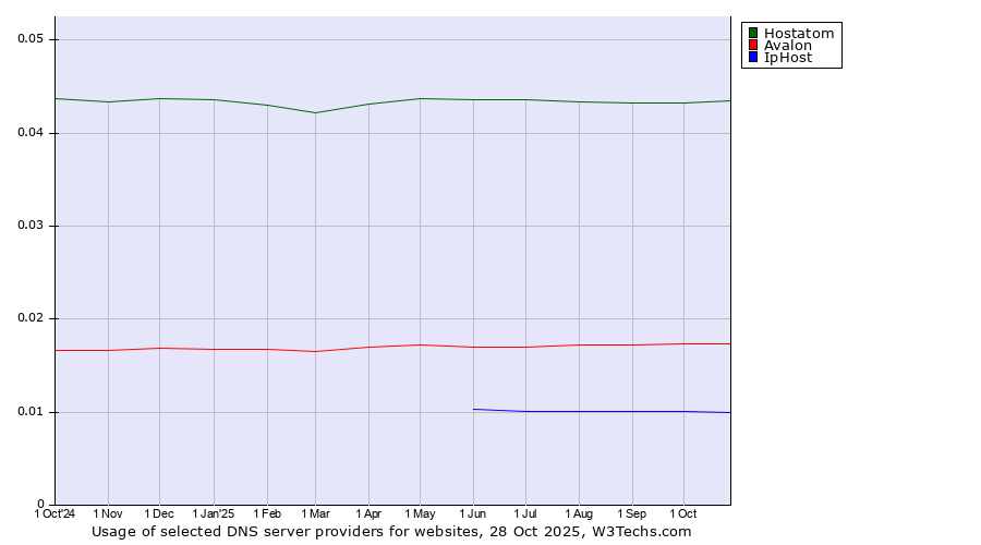 Historical trends in the usage of Hostatom vs. Avalon vs. IpHost