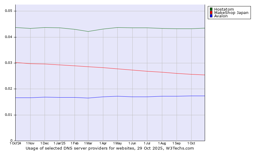 Historical trends in the usage of Hostatom vs. MakeShop Japan vs. Avalon
