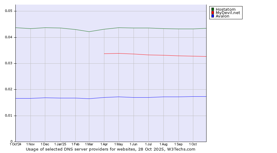 Historical trends in the usage of Hostatom vs. MyDevil.net vs. Avalon