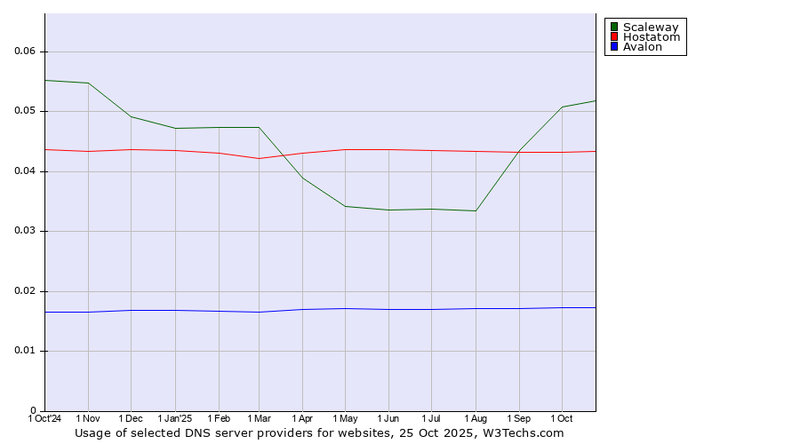 Historical trends in the usage of Scaleway vs. Hostatom vs. Avalon