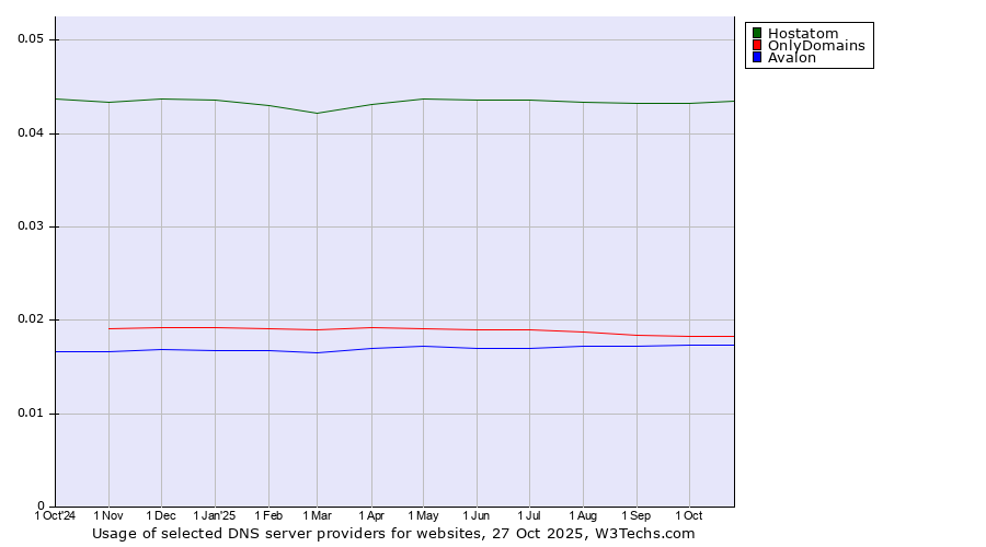 Historical trends in the usage of Hostatom vs. OnlyDomains vs. Avalon