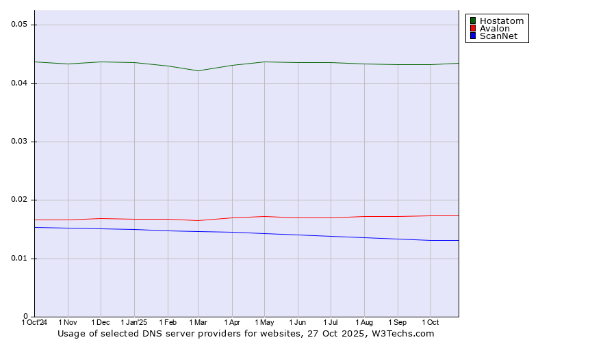 Historical trends in the usage of Hostatom vs. Avalon vs. ScanNet