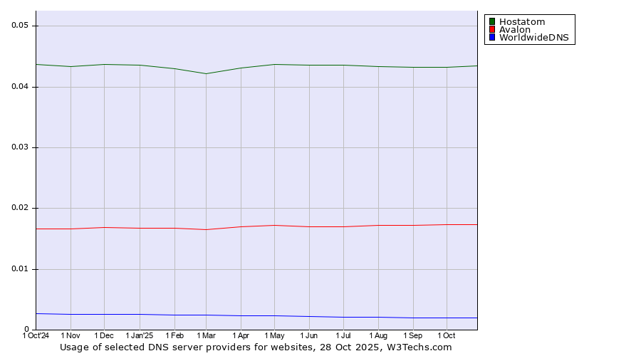 Historical trends in the usage of Hostatom vs. Avalon vs. WorldwideDNS