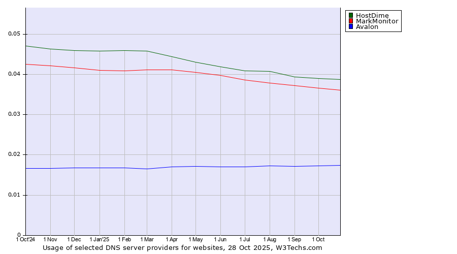 Historical trends in the usage of HostDime vs. MarkMonitor vs. Avalon