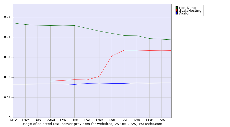 Historical trends in the usage of HostDime vs. ScalaHosting vs. Avalon