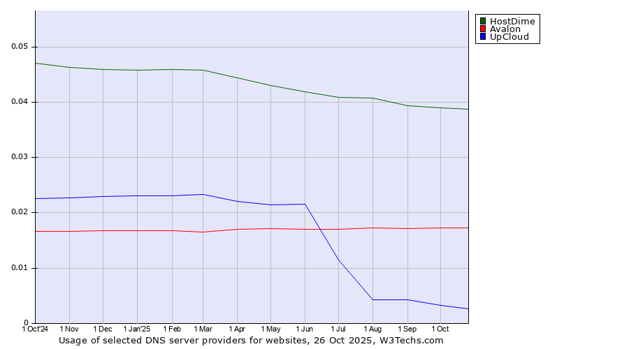 Historical trends in the usage of HostDime vs. Avalon vs. UpCloud