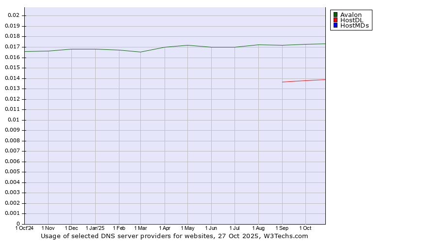 Historical trends in the usage of Avalon vs. HostDL vs. HostMDs