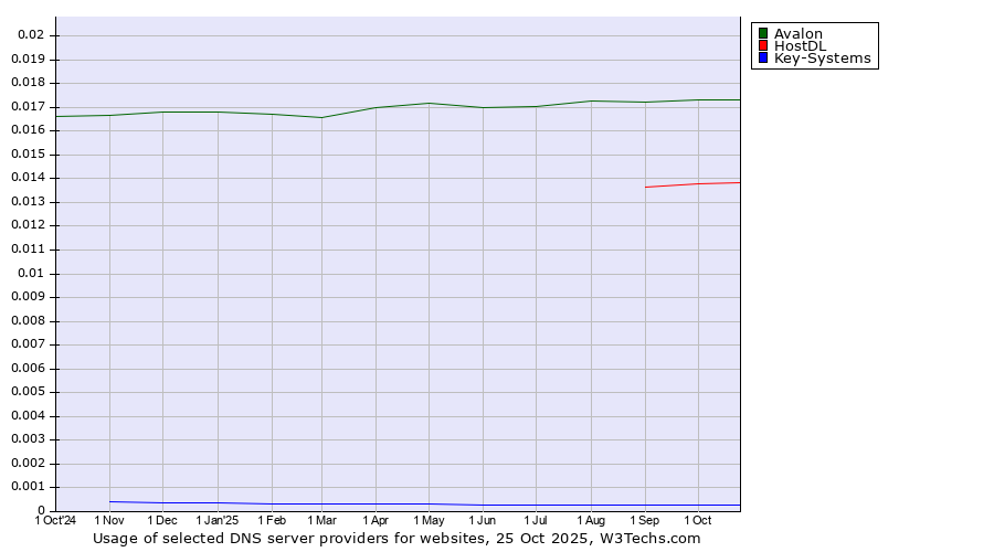 Historical trends in the usage of Avalon vs. HostDL vs. Key-Systems
