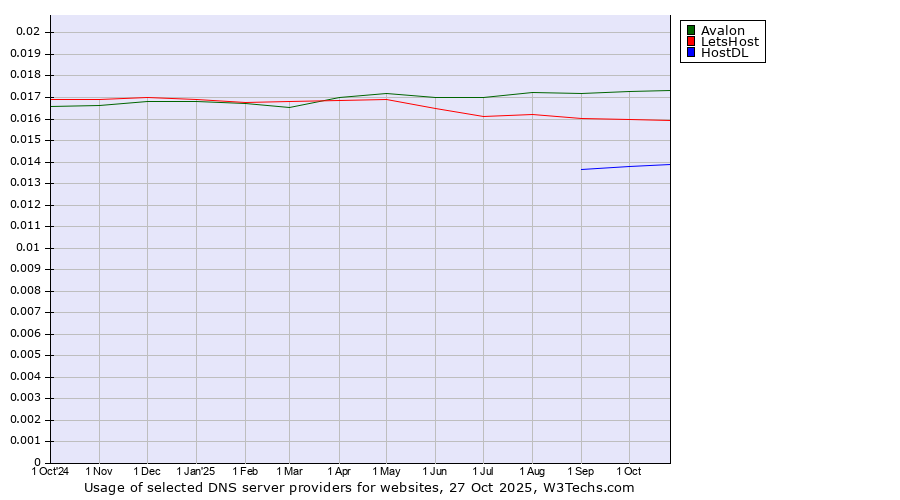 Historical trends in the usage of Avalon vs. LetsHost vs. HostDL