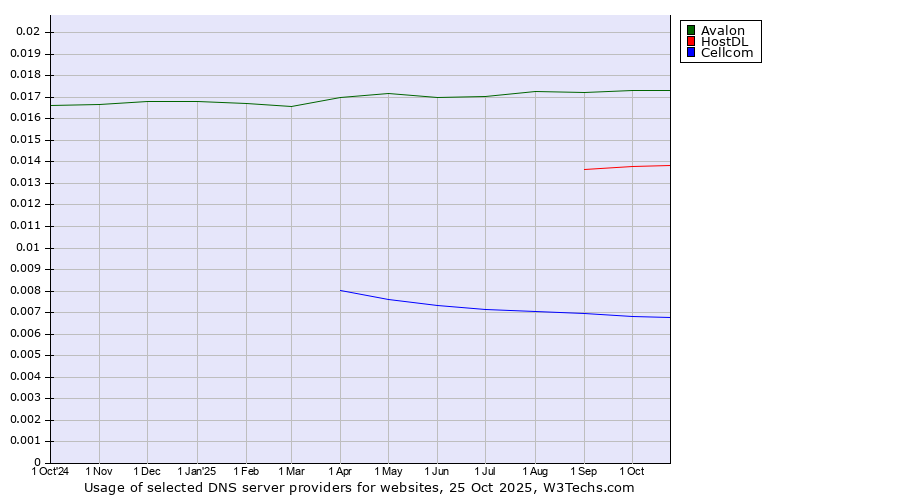 Historical trends in the usage of Avalon vs. HostDL vs. Cellcom