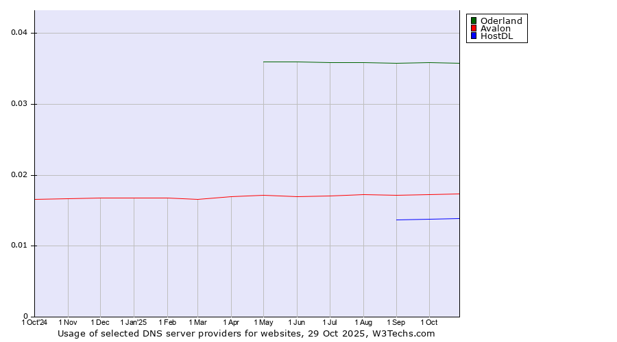 Historical trends in the usage of Oderland vs. Avalon vs. HostDL
