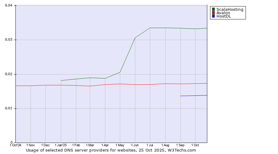 Historical trends in the usage of ScalaHosting vs. Avalon vs. HostDL