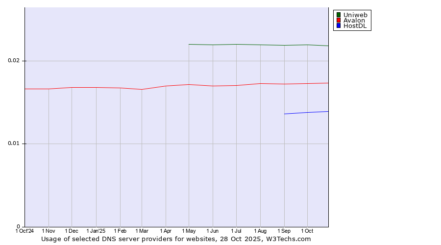 Historical trends in the usage of Uniweb vs. Avalon vs. HostDL