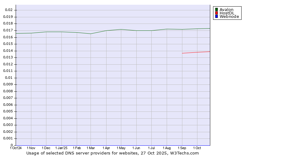 Historical trends in the usage of Avalon vs. HostDL vs. Webnode