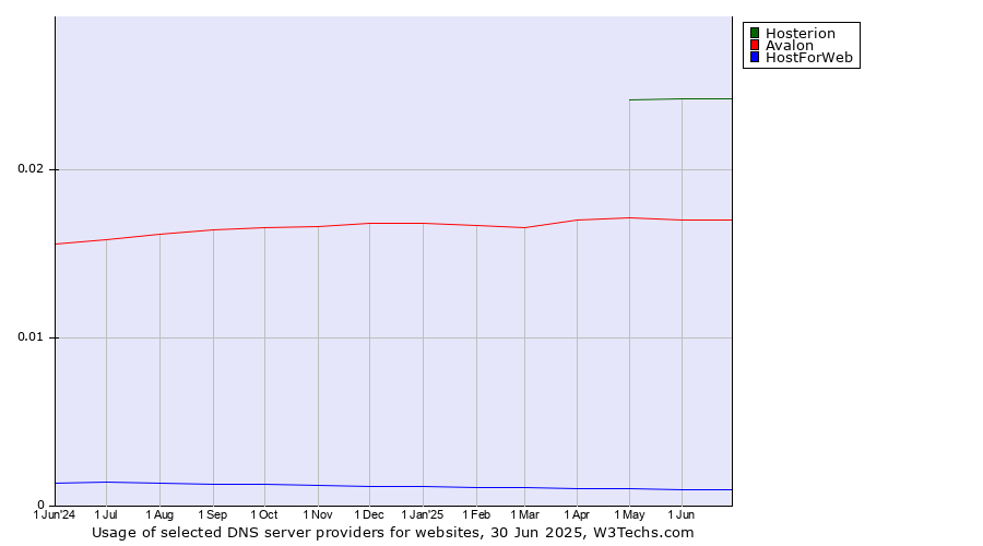 Historical trends in the usage of Hosterion vs. Avalon vs. HostForWeb