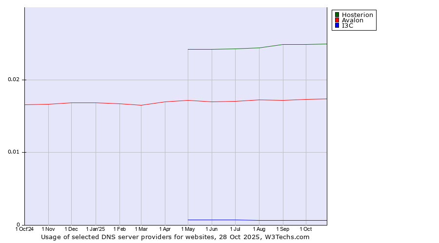 Historical trends in the usage of Hosterion vs. Avalon vs. I3C