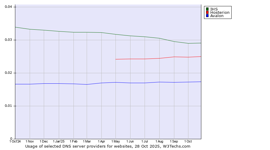 Historical trends in the usage of IHS vs. Hosterion vs. Avalon