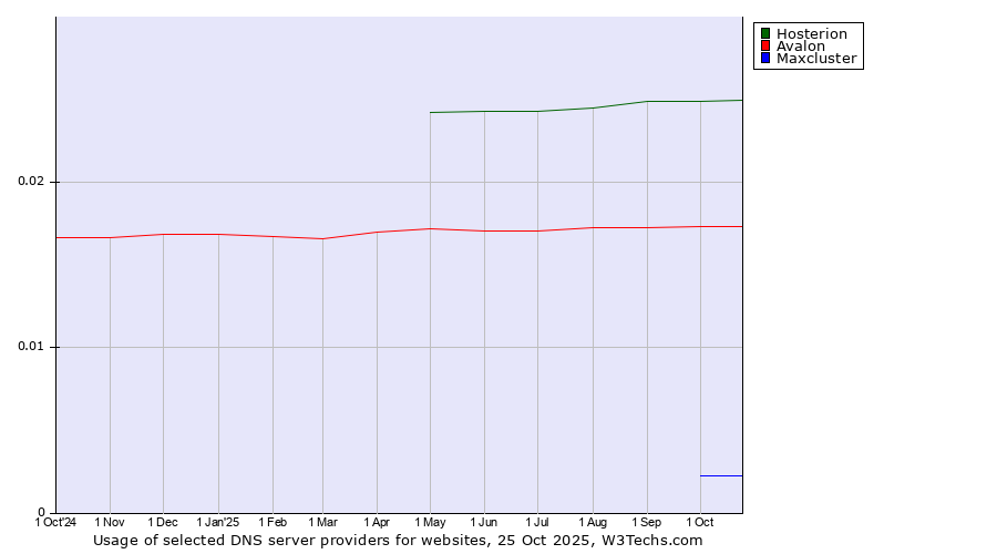 Historical trends in the usage of Hosterion vs. Avalon vs. Maxcluster