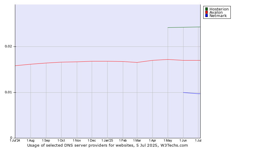 Historical trends in the usage of Hosterion vs. Avalon vs. Netmark